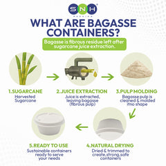 An informational infographic from SNH Packaging explaining what bagasse containers are. It features a step-by-step process diagram with illustrations of sugarcane, a juicer, molded pulp, and finished containers, labeled '1.