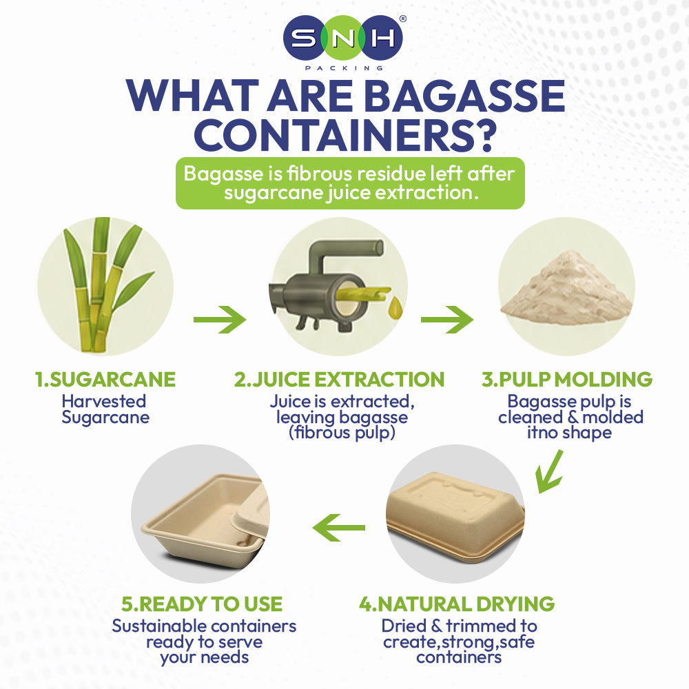 Infographic explaining the process of making bagasse containers with SNH Packaging logo.