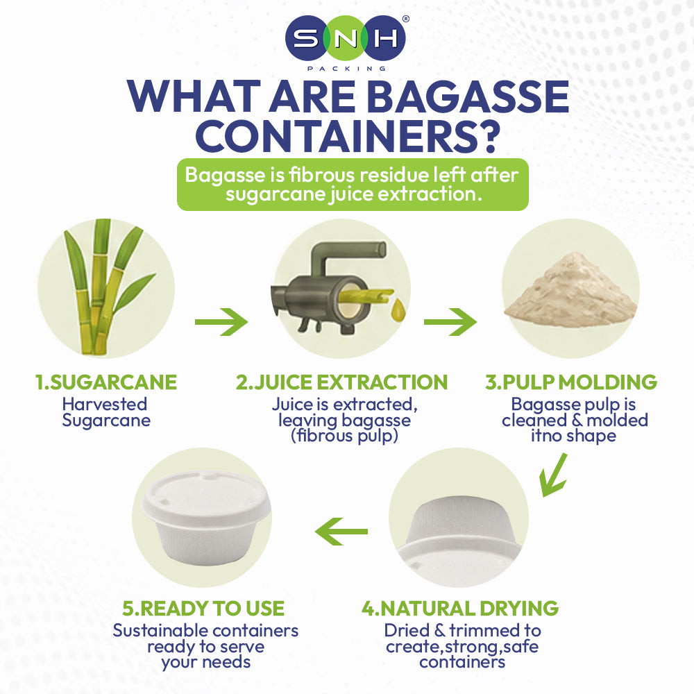 An informational infographic from SNH Packaging explaining what bagasse containers are. It features a step-by-step process diagram with illustrations of sugarcane, a juicer, molded pulp, and finished containers, labeled '1.